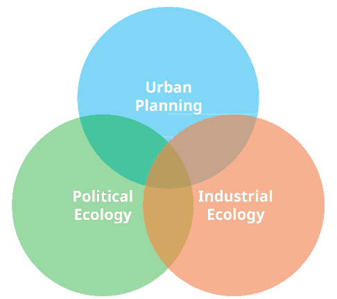 Venn diagram of three overlapping circles labeled Urban Planning, Political Ecology, and Industrial Ecology.